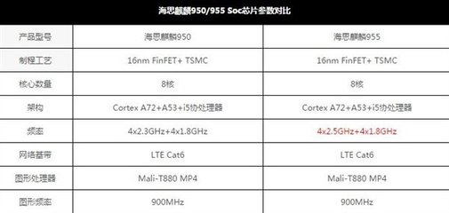 华为P9麒麟955性能跑分测试 吊打联发科10核 分客网络